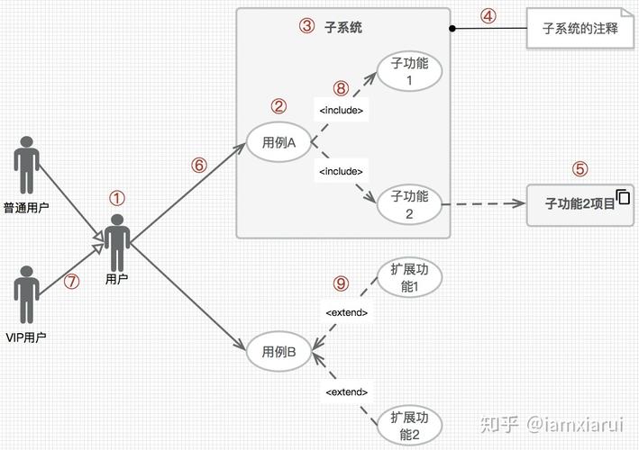 大话PM｜产品经理必备利器：UML(产品经理需求利器画法) 软件优化