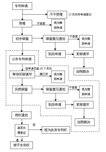 软件程序类专利的申请文件撰写(程序权利方法步骤装置) 软件开发