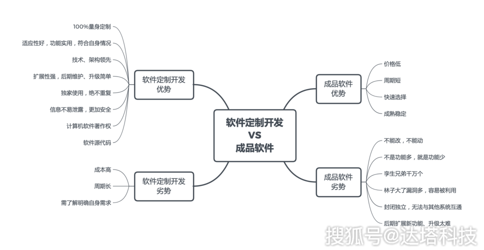 软件定制开发差别大 了解清楚再决定！(开发定制软件成品需求) 排名链接