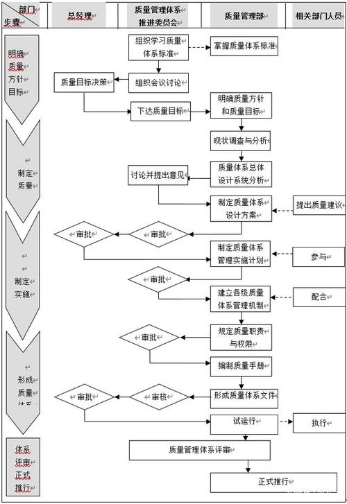 菜鸟或小白如何入门！手把手教你建立ISO9001质量管理体系(质量管理体系过程流程组织质量) 软件开发