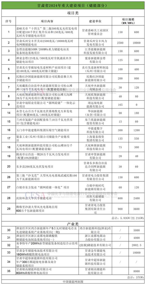 山东省滨州市2023年1月最新拟在建工程项目汇总(微软项目沾化万吨新能源) 软件开发