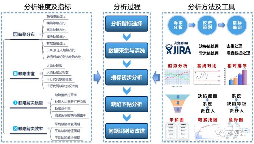 聊聊软件研发质量管理（二）(质量研发分析缺陷项目) 软件优化