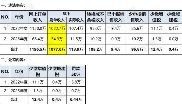 电商刷单到底要不要交税、要不要确认收入以及相关的法律规定(交税收入确认要不要法律规定) 排名链接