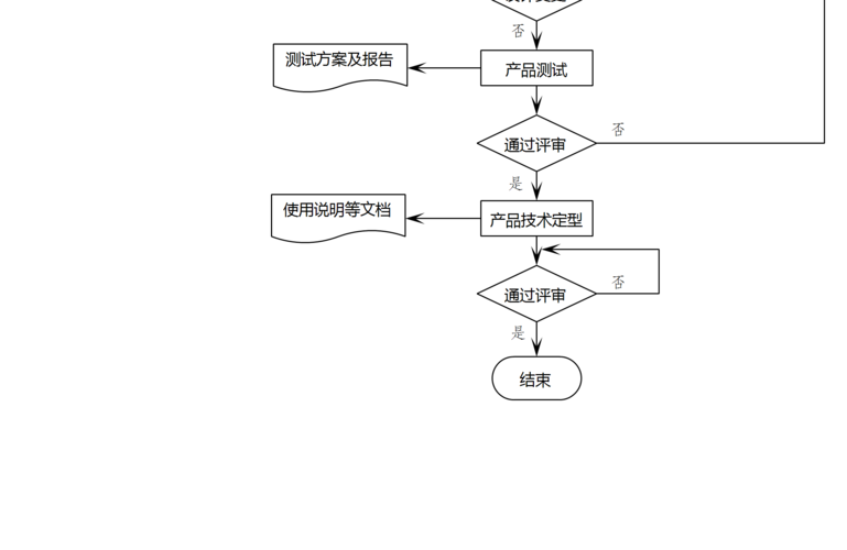 硬件开发流程概述(硬件流程设计阶段需求) 软件优化