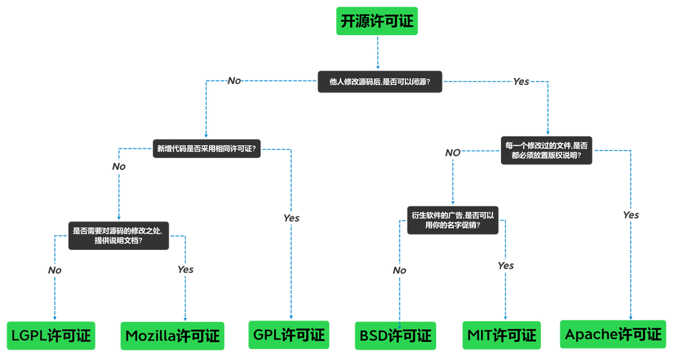 哪些可以随便使用(开源协议软件许可证衍生) 软件优化