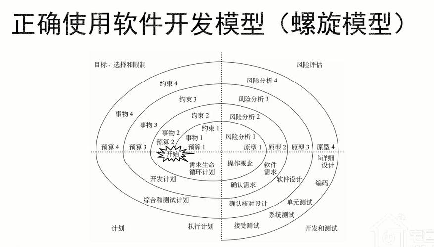 信息系统项目生命周期模型之“螺旋模型”(模型螺旋开发项目马驹) 软件优化