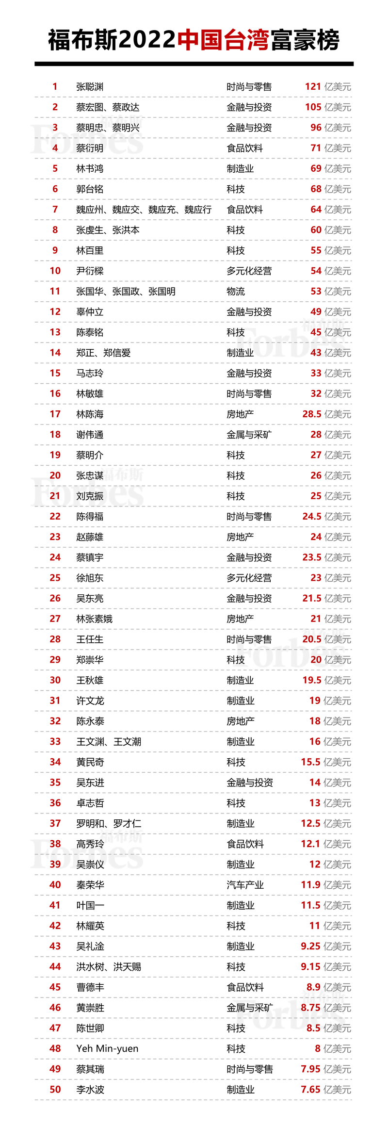 福布斯发布2022年收入最高的已故名人榜：托尔金一人狂揽5亿美元(猫王福布斯享年死因美元) 软件优化