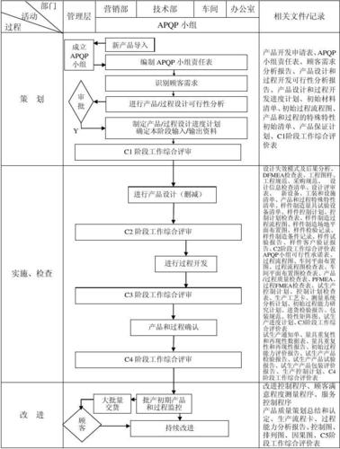 APQP先期产品质量策划(策划过程产品质量团队顾客) 软件优化