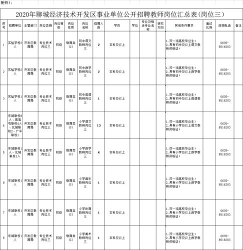 7月31笔试！聊城开发区招聘教师编171人(应聘人员岗位招聘开发区) 99链接平台