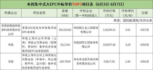 河北省石家庄市2023年1月最新拟在建工程项目汇总(微软项目甲方华能光伏) 软件优化