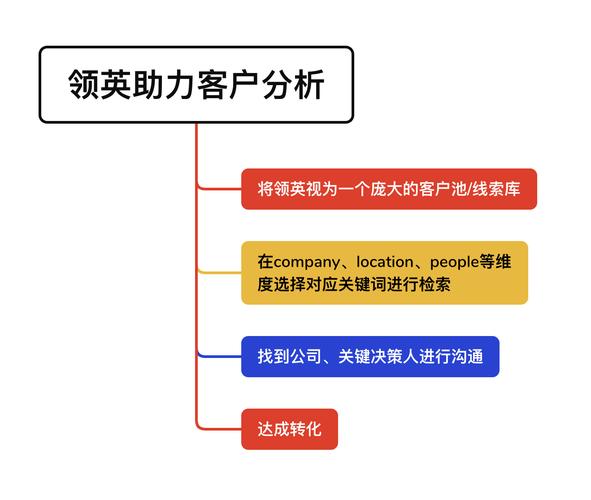 如何正确用领英开发海外客户？高通过率的添加好友模板不能少！(客户人脉自己的模板添加) 软件优化