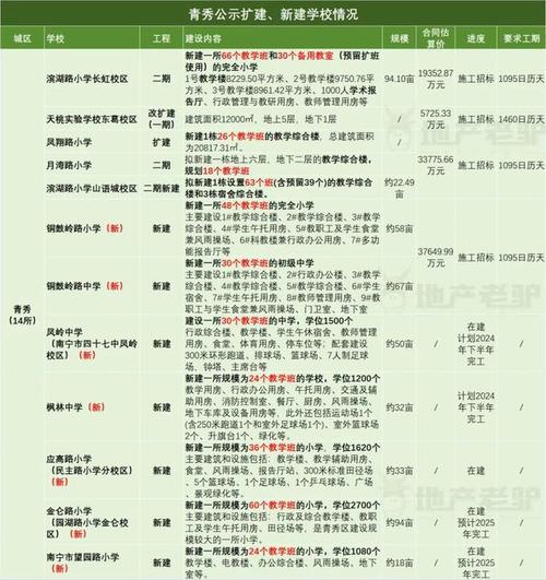 广东省2024年重点建设学校工程项目名单(土建建设建筑面积校区教学楼) 软件优化