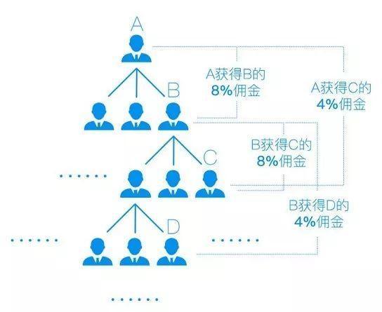 二级分销打造无限制裂变团队 智能分佣(分销分销商系统裂变佣金) 排名链接