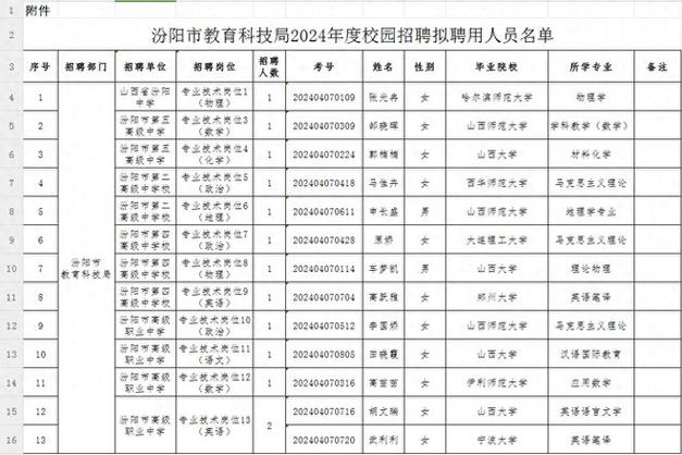 2022上饶市信州区科技局公益性岗位招聘1人公告(科技局报名州区人员聘用) 软件优化