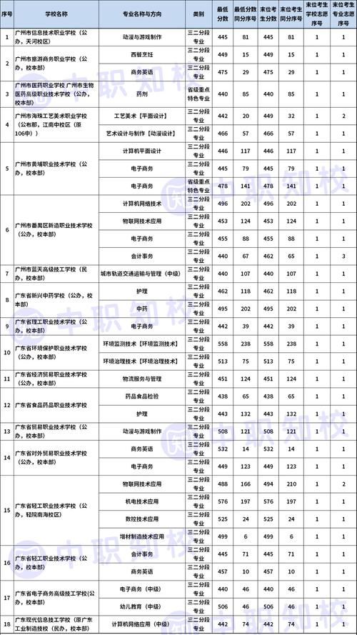 广州第四批次中职学校录取结束：热门职校各专业最高分均超600(职业学校中职最高分录取校区) 软件优化