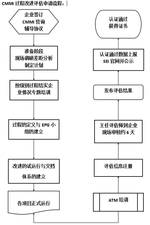 CMMI认证全流程参考：探寻卓越软件开发之路(认证过程企业审核确保) 排名链接