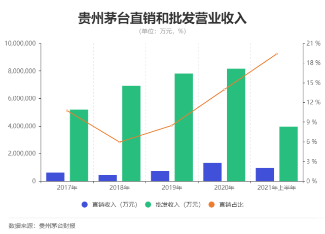 直销收入占比超45%，渠道改革已到临界点？(茅台渠道亿元上半年收入) 软件开发