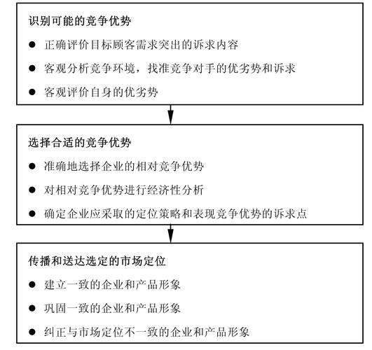 了解项目定位(程序程序开发市场需求开发者) 排名链接