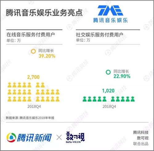 背后是2019年的哪些社交、音乐创业方向？(社交腾讯音乐用户软件) 软件开发