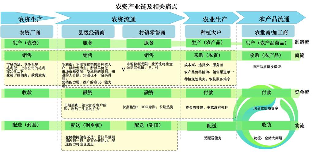 深度解析农资电商模式(农资都是产品农民模式) 软件开发