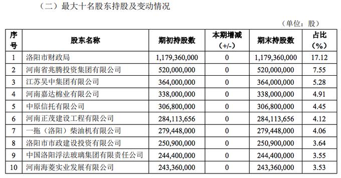 洛阳银行近8%股权遭7折拍卖(银行亿元大股东股权持股) 软件优化