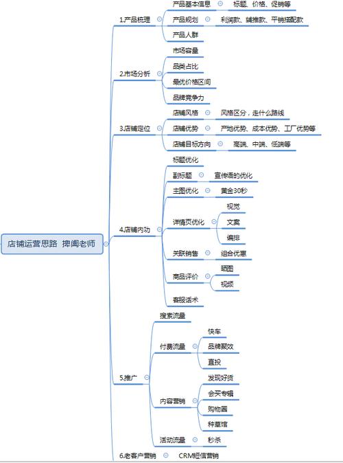 深度解析运营操作思路，少走弯路(店铺产品自己的定位操作) 软件开发