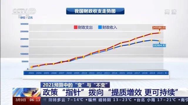 2021年预算的“变”与“不变”“钱袋子”投向这些行业(财政政策减税预算钱袋支出) 排名链接