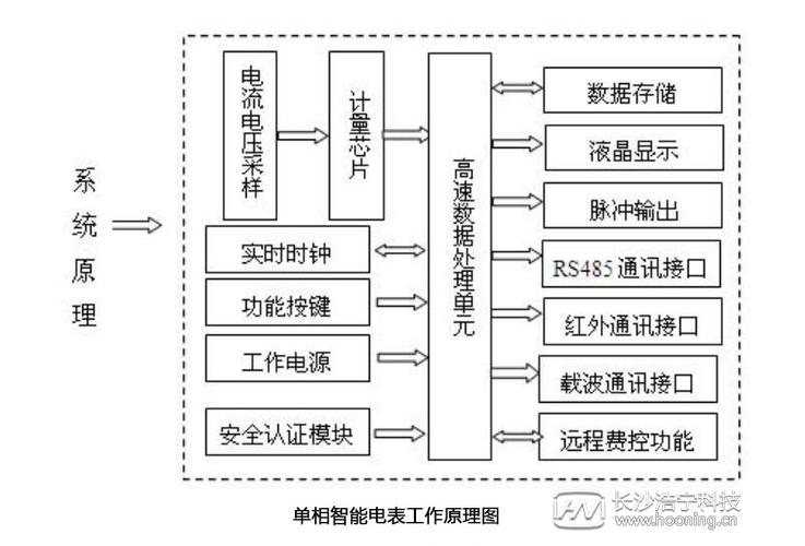 详细讲解智能电表，是如何传送数据的(电表供电局数据智能传送) 软件优化