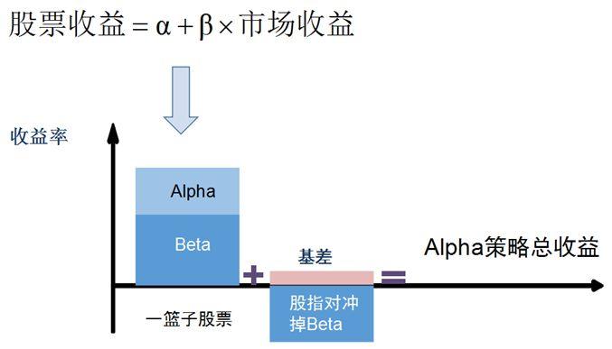 一文概述阿尔法及阿尔法套利策略(阿尔法套利策略收益风险) 排名链接