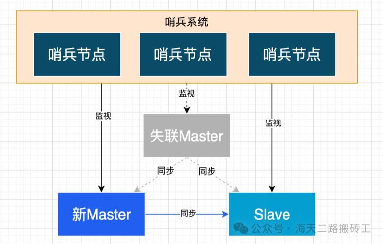 Redis 高可用方案 Sentinel（哨兵）搭建日记(主从节点哨兵搭建可用) 99链接平台