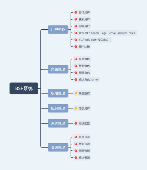 浅谈统一权限管理服务的设计与开发(权限节点平台业务用户) 排名链接