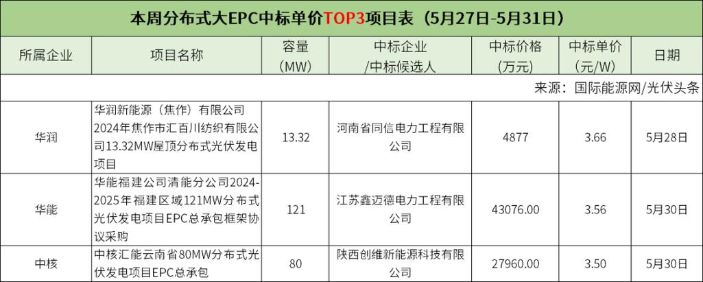 国电电力湖南新能源武冈分布式光伏项目（34(报价服务采购设备项目) 软件优化