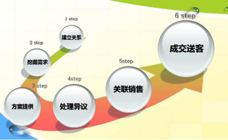 提升用户转化(用户产品转化场景付费) 99链接平台