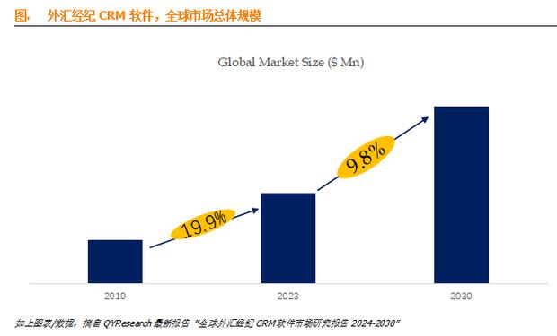 2024外汇经纪CRM软件市场现状及前景预测分析-路亿市场策略(经纪外汇收入软件美元) 排名链接