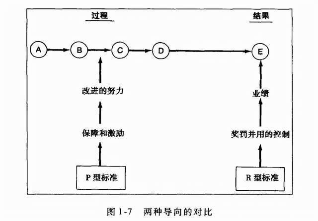 过程导向和结果导向(导向过程目标过程中关注) 软件优化