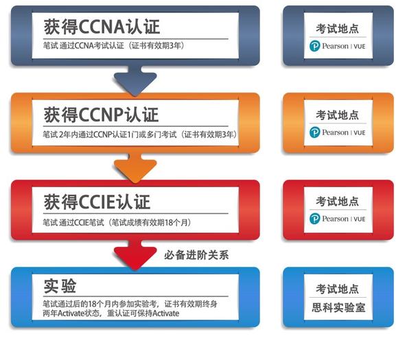 Cisco考试(考试认证考试考生有所不同可以通过) 软件开发