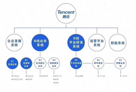 腾讯组织架构的新调整与这背后的三次转身(腾讯互联网事业业务组织架构) 软件开发