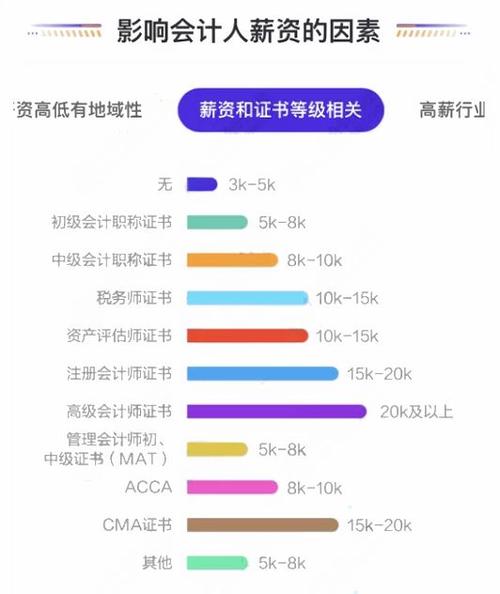 “拥有CPA证书的人”月薪大多都在10K+以上！(证书的人月薪阶段会计) 99链接平台