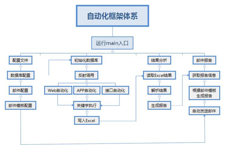 为什么都找不到工作了？(自动化测试框架接口进阶) 软件优化