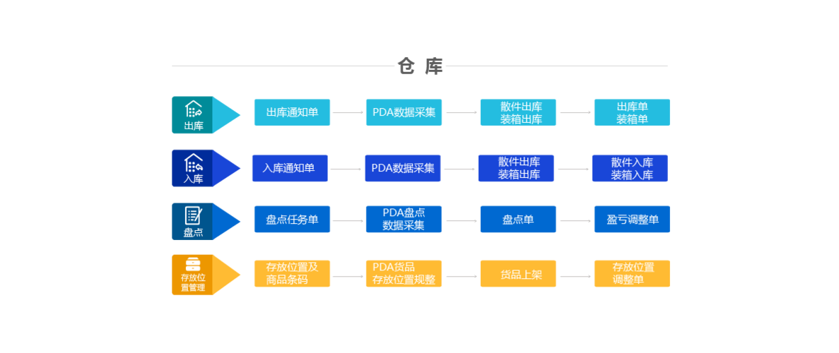 你需要掌握仓库作业流程与WMS系统规划(货位作业流程库房系统) 99链接平台