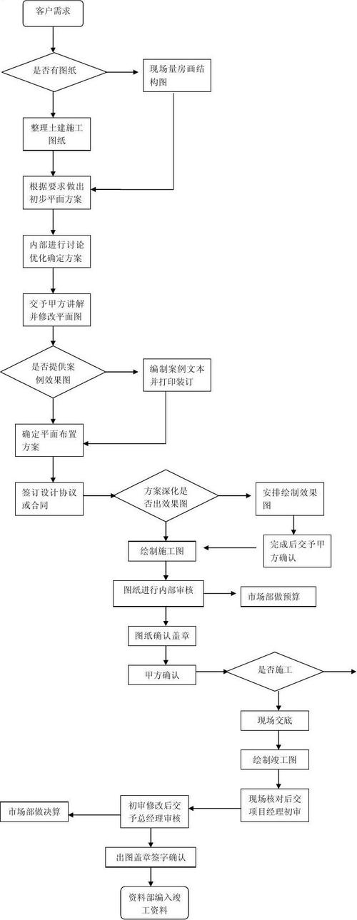 有哪些设计流程？(设计企业巴顿阶段流程) 排名链接