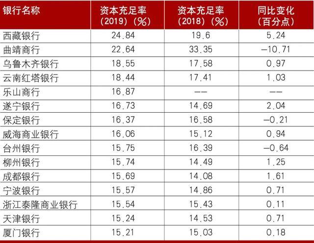 资本充足率仍低于行业平均水平(亿元银行资本金融界充足率) 软件开发