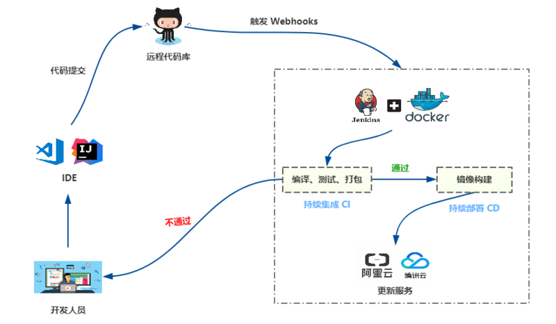 程序员为什么要懂持续集成和持续交付？(持续集成交付部署过程) 软件优化