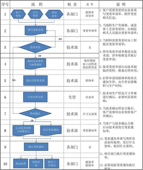 配置管理流程(变更配置基线项目文档) 排名链接