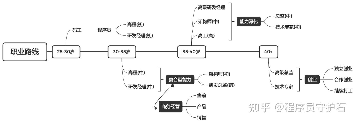 真人案例方法详解：程序员如何合理规划转型之路(技术程序员之路互联网转型) 软件开发