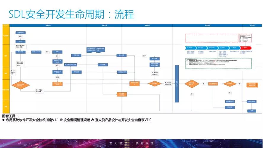 分享｜安全开发流程（SDL）(阶段项目发布测试团队) 软件优化