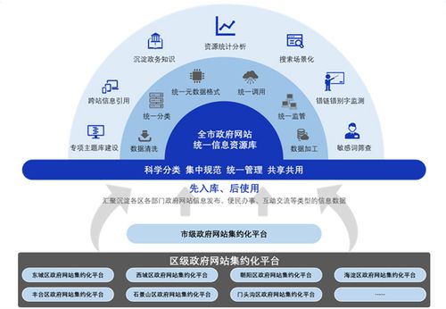 集约整合是明确方向 部门单独开发APP必要性大大降低(政务用户服务天气开设) 软件开发