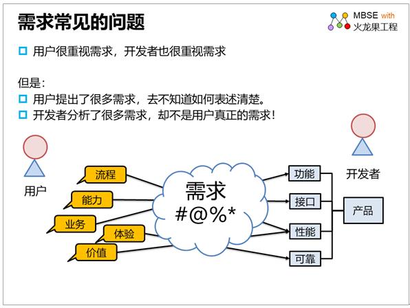 软件开发需求分析的重要性(开发需求分析用户团队) 排名链接