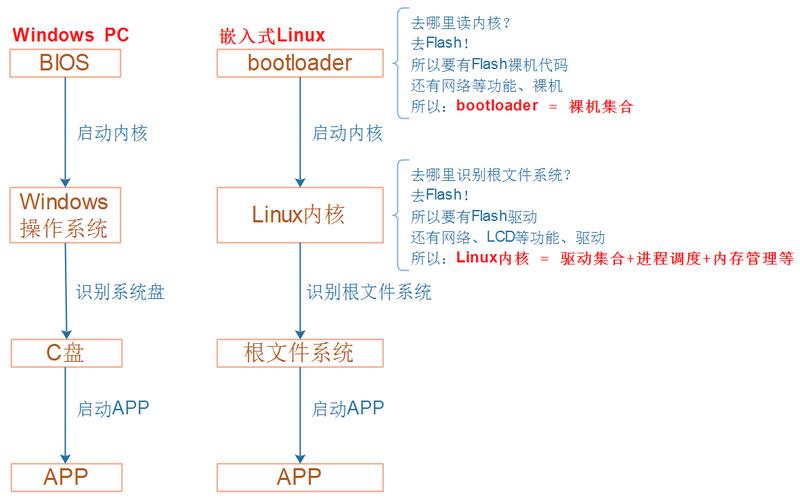 嵌入式arm linux系统的一般开发步骤是什么(学习嵌入式驱动开发内核) 99链接平台