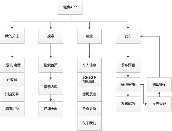 租房小程序开发流程及功能介绍(租房程序功能程序开发房东) 软件开发